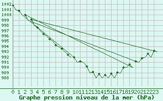 Courbe de la pression atmosphrique pour Woensdrecht
