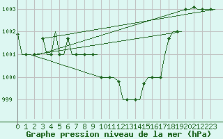 Courbe de la pression atmosphrique pour Adana / Sakirpasa