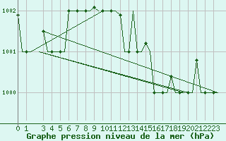 Courbe de la pression atmosphrique pour Gnes (It)