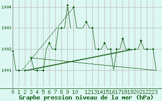 Courbe de la pression atmosphrique pour Brindisi