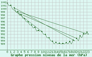 Courbe de la pression atmosphrique pour Deelen