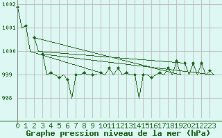 Courbe de la pression atmosphrique pour Deelen