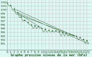 Courbe de la pression atmosphrique pour Bodo Vi