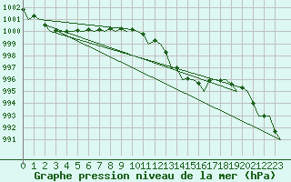 Courbe de la pression atmosphrique pour Platform F3-fb-1 Sea