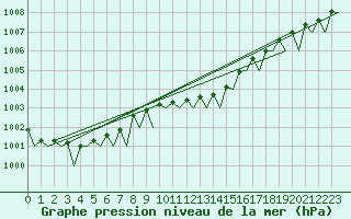 Courbe de la pression atmosphrique pour Nordholz