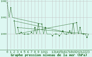 Courbe de la pression atmosphrique pour Maastricht / Zuid Limburg (PB)