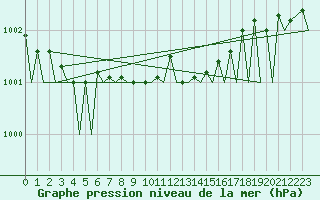 Courbe de la pression atmosphrique pour Lappeenranta