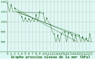 Courbe de la pression atmosphrique pour Milan (It)