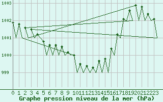 Courbe de la pression atmosphrique pour Visby Flygplats