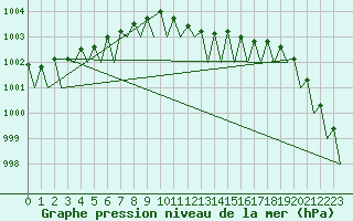 Courbe de la pression atmosphrique pour Volkel