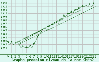 Courbe de la pression atmosphrique pour Alesund / Vigra