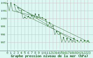 Courbe de la pression atmosphrique pour Leeming