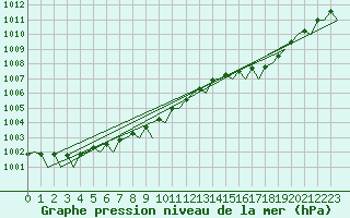 Courbe de la pression atmosphrique pour Hamburg-Fuhlsbuettel
