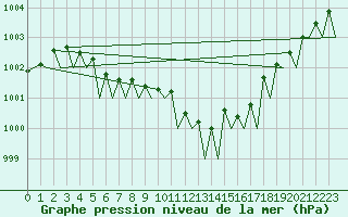 Courbe de la pression atmosphrique pour Le Goeree