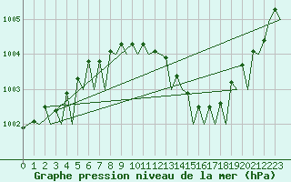 Courbe de la pression atmosphrique pour Muenster / Osnabrueck