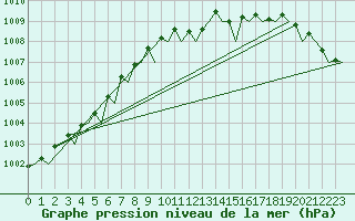 Courbe de la pression atmosphrique pour Maastricht / Zuid Limburg (PB)