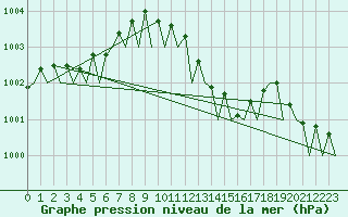 Courbe de la pression atmosphrique pour Nordholz