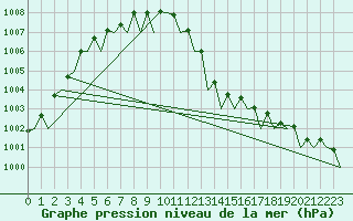 Courbe de la pression atmosphrique pour Celle