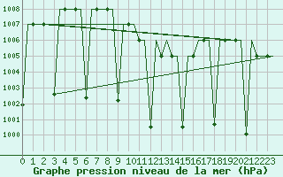 Courbe de la pression atmosphrique pour Gaziantep