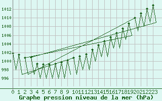 Courbe de la pression atmosphrique pour Sveg A