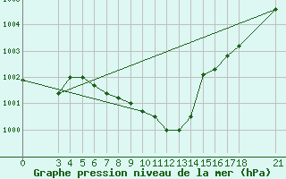 Courbe de la pression atmosphrique pour Aydin