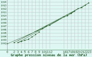 Courbe de la pression atmosphrique pour Estres-la-Campagne (14)