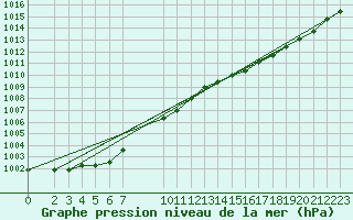 Courbe de la pression atmosphrique pour Nostang (56)