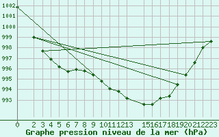 Courbe de la pression atmosphrique pour Flisa Ii