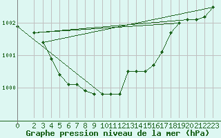 Courbe de la pression atmosphrique pour Ahtari