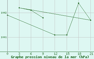 Courbe de la pression atmosphrique pour Pavlovskij Posad