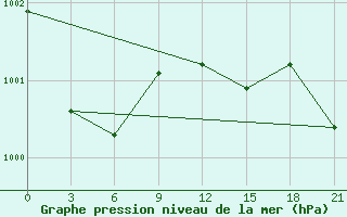 Courbe de la pression atmosphrique pour Polock