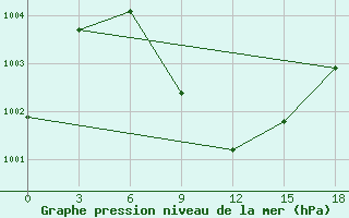 Courbe de la pression atmosphrique pour Nehbandan