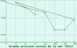 Courbe de la pression atmosphrique pour Tihvin