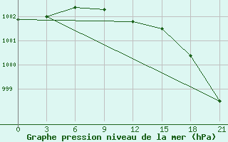 Courbe de la pression atmosphrique pour Konosha