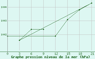 Courbe de la pression atmosphrique pour Gorki