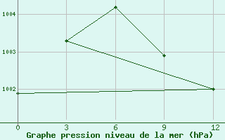 Courbe de la pression atmosphrique pour Okha