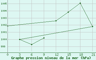 Courbe de la pression atmosphrique pour Talaya-In-Magadan