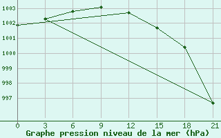 Courbe de la pression atmosphrique pour Segeza