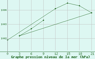 Courbe de la pression atmosphrique pour Abramovskij Majak