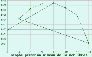 Courbe de la pression atmosphrique pour Inza