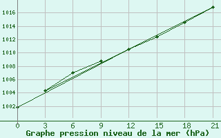 Courbe de la pression atmosphrique pour Kudymkar