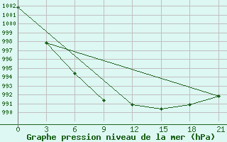 Courbe de la pression atmosphrique pour Tot