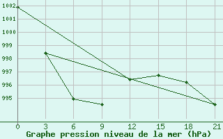 Courbe de la pression atmosphrique pour Aldan