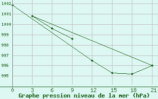 Courbe de la pression atmosphrique pour Gomel