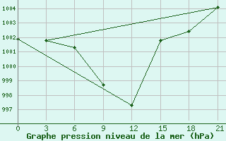 Courbe de la pression atmosphrique pour Makko