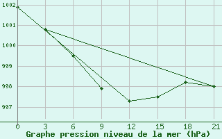 Courbe de la pression atmosphrique pour Velizh