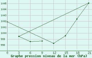 Courbe de la pression atmosphrique pour Zlobin