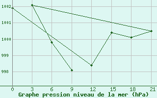 Courbe de la pression atmosphrique pour Hanzhong