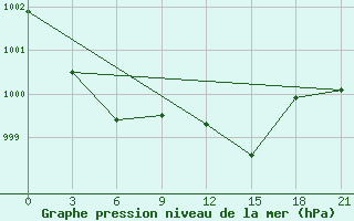 Courbe de la pression atmosphrique pour Qyteti Stalin