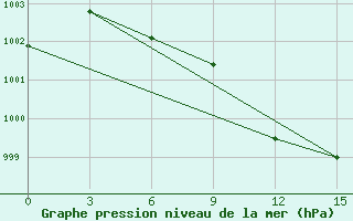 Courbe de la pression atmosphrique pour Safi-Abad Dezful